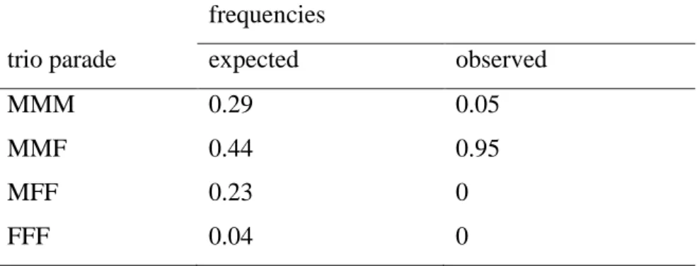 Table 1.  Expected and observed frequencies of the possible trio parade combinations. 