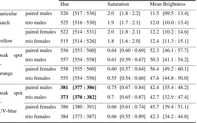 Table 2.  Within-sex differences in median hue, saturation and brightness between paired  individuals and individuals involved in trios
