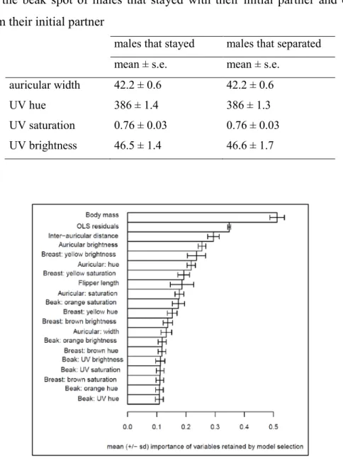 Figure 5. Mean importance (± s.d.) of variables in explaining the mating status of males.