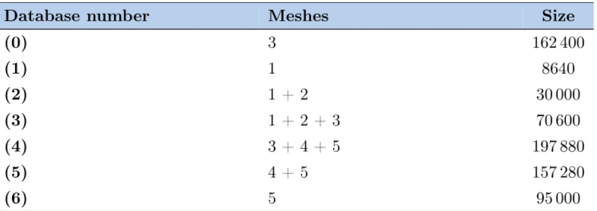 Table III.5 – Size of the Lagrangian material databases generated with decreasing or increasing mesh resolutions of the reference solution.