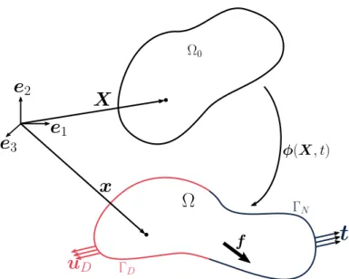 Figure I.1 – A general nonlinear continuum mechanics BVP involving reference Ω 0 and current Ω configurations.
