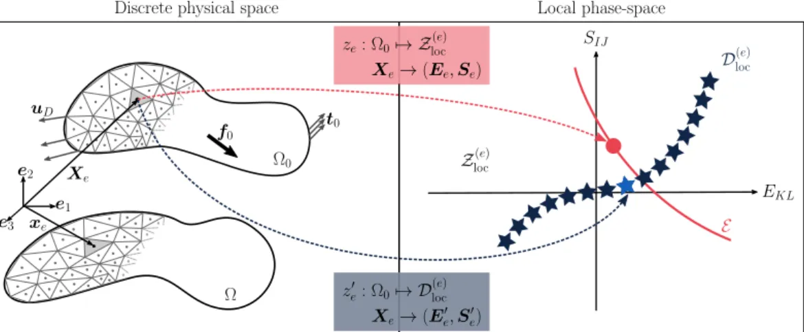 Figure III.2 – Functional spaces of the Lagrangian finite strain formulation. The me- me-chanical state function z e (in red) is a strain-stress field of the nonlinear constraint set E (verifying kinematics and equilibrium constraints) and the material sta