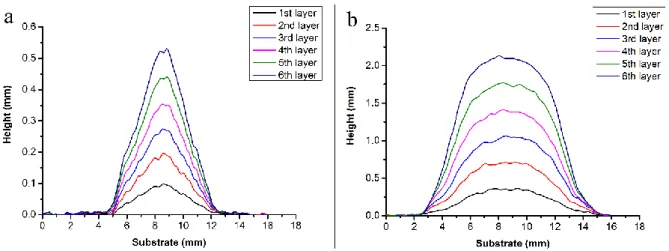 Figure 2.14 Measuring the layer morphology in real-time: (a) by normal spraying; (b) by  topology technique