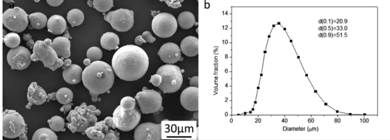 Figure 3.6 (a) SEM photos of Al7075 powder used in experiments (b) the particle size of  Al7075 powder used in experiments