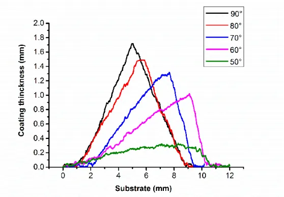 Figure 3.7 Results of coating thickness distribution at spray angle of 90°, 80°, 70°, 60°, 50° 