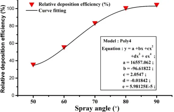 Figure 3.8 Effects of spray angle on weight gain and relative deposition efficiency of  7075 Al coating