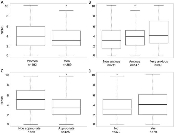 Fig 4. Factors influencing NRPS score during BMA (sternal and iliac crest site). Effect on sex (A), anxiety evaluated by the patient (B), quality of information received during BMA procedure (C) and bone texture (D) on NPRS score