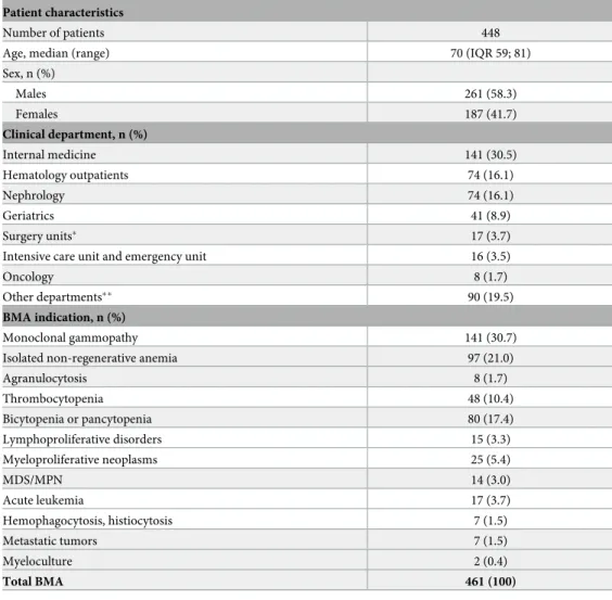 Table 1. Patient characteristics and bone marrow aspiration indication.