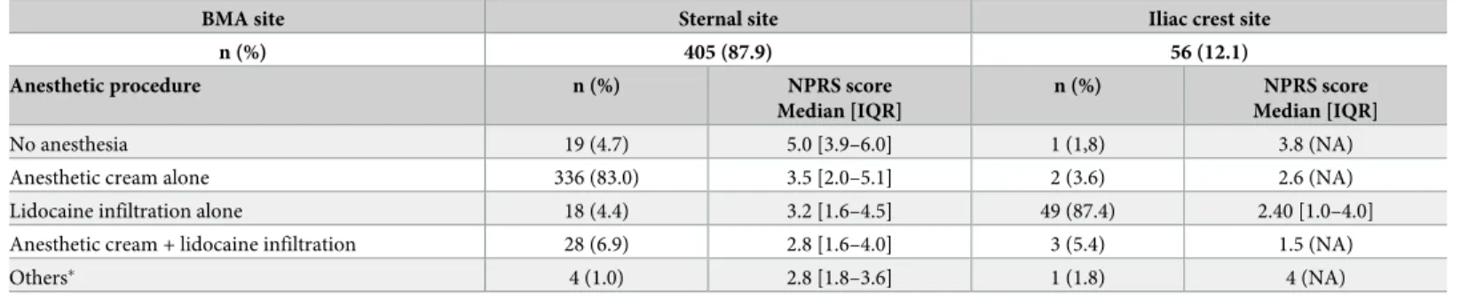 Table 2. NPRS scores according to the site and the anesthetic procedure.