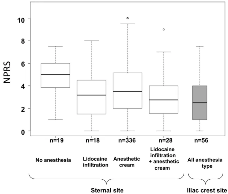 Fig 3. NPRS score according to BMA site and the anesthetic procedure. Boxplots represent median values (horizontal line) and whiskers the 5 th and 95 th percentiles