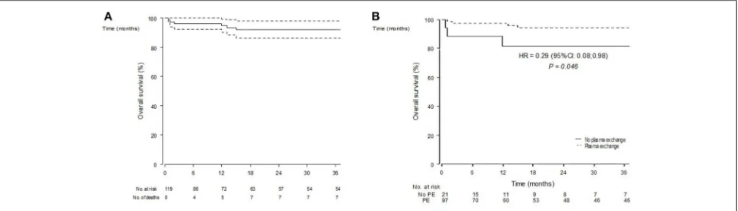 FIGURE 1 | Overall survival estimates (Kaplan-Meier estimator) in n = 119 included patients (A) and according to the initial use of plasma exchanges (B).