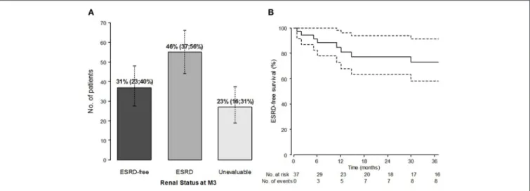 FIGURE 2 | Renal outcome: prevalence of patients with ESRD at M3 (%, 95% confidence interval) (A) and ESRD-free survival (Kaplan-Meier estimates) from M3, in patients alive and without ESRD at M3 (n = 37) (B).