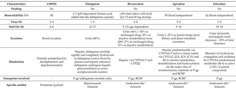 Table 3. Comparison of the Pharmacologic characteristics of Low-molecular-weight heparin with those of available direct oral anticoagulants.