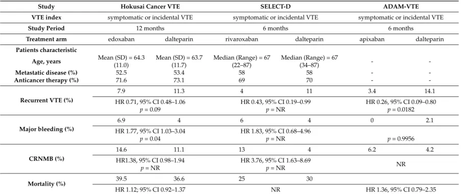 Table 1. Direct oral anticoagulant (DOAC) vs. Low-Molecular-Weight Heparin (LMWH) for Long-term Treatment of VTE in Patients with Cancer: Data from Prospective Randomized Trials.