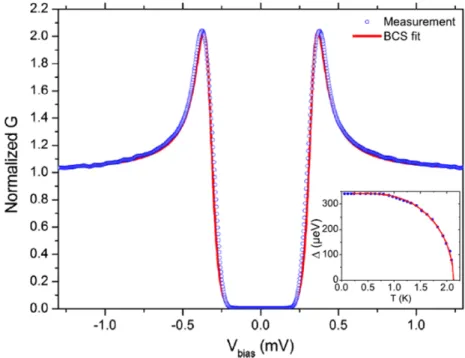 Figure 2.1: Superconducting gap of a BCS superconductor. Normalized differential conductance measured by tunneling spectroscopy on graphene grown on rhenium at 50 mK.