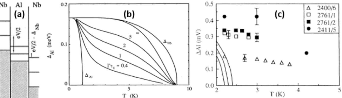 Figure 3.3: Enhancement of superconductivity far above the critical temperature in double-barrier tunnel junctions