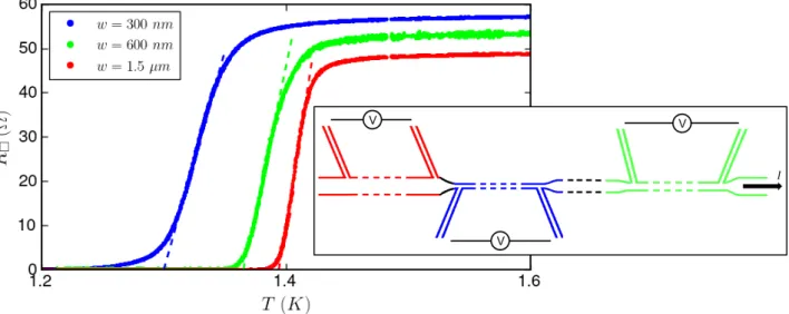 Figure 4.1: Square resistance R  versus temperature for different widths w of sample T1.