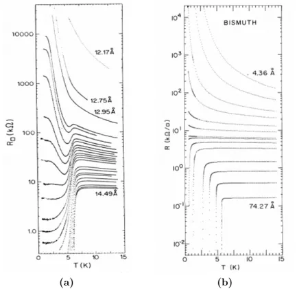 Figure 4.9: Square resistance ver- ver-sus temperature for different  thick-nesses of granular and homogeneous films