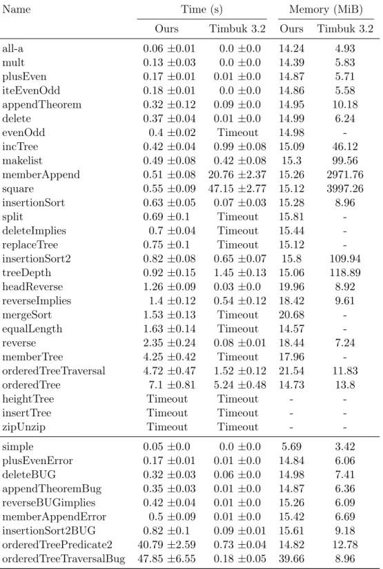 Table 5.1: First-order problems
