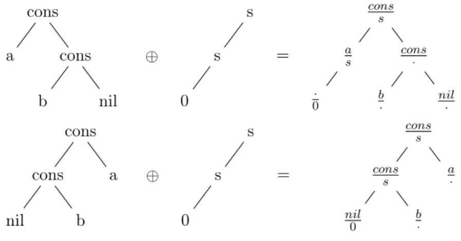 Figure 6.2: Standard convolution between the terms s(s(0)) and cons(a, cons(b, nil)) (on top) and the terms s(s(0)) and cons(cons(nil, b), a) (below)