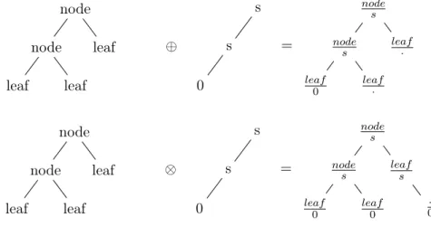 Figure 6.3: Difference between the standard convolution ⊕ (on top) and full convolu- convolu-tion ⊗ (bottom) between the terms node(node(leaf, leaf ), leaf ) and s(s(0))