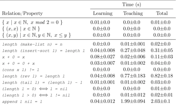Table 6.1 shows the results of our experiments. The first column gives a short description of the inferred relation (first half of the table) or the regular safety property verified (second half of the table)