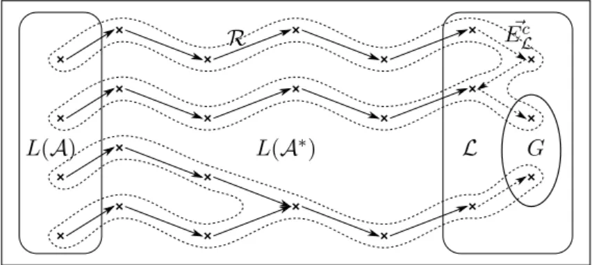 Figure 4.1: Completion termination proof idea. Each cross is a term. Plain arrows are rewriting steps and all terms along rewriting steps are equal w.r.t