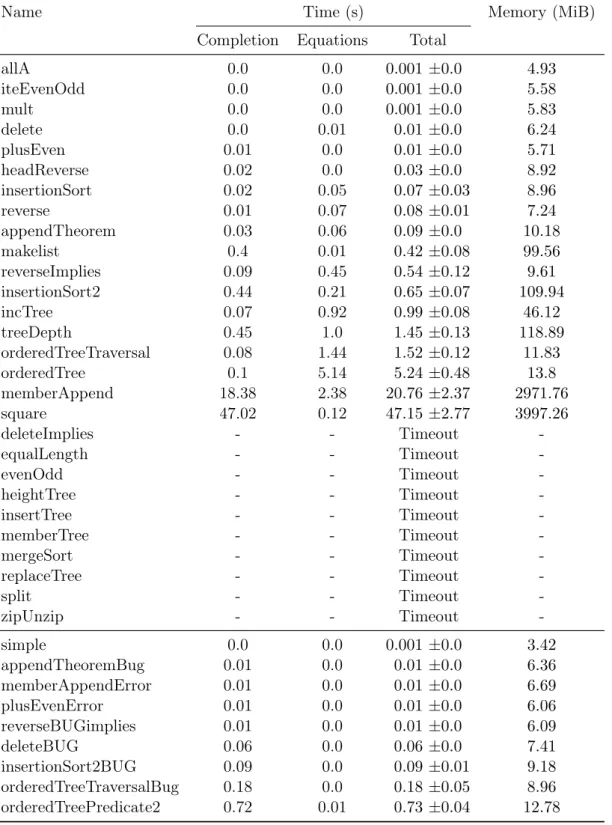 Table 4.1: First-order problems