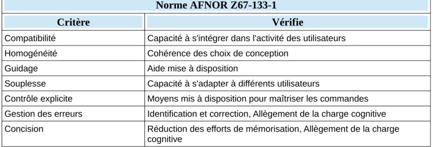 Tableau 3: Les critères ergonomiques définis par la norme AFNOR Z67-133-1 pour l'évaluation des interfaces utilisateurs