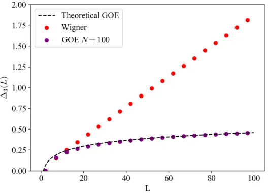 Figure 4.6: ∆ 3 (L) statistics computed for 10 000 ladders of size N = 100, obtained from GOE ensembles or using Wigner spacings