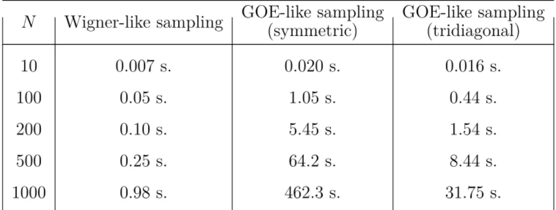 Table 4.1: Required time to sample 1000 ladders of different sizes, with or without correlated spacings (from symmetric or tridiagonal matrices).