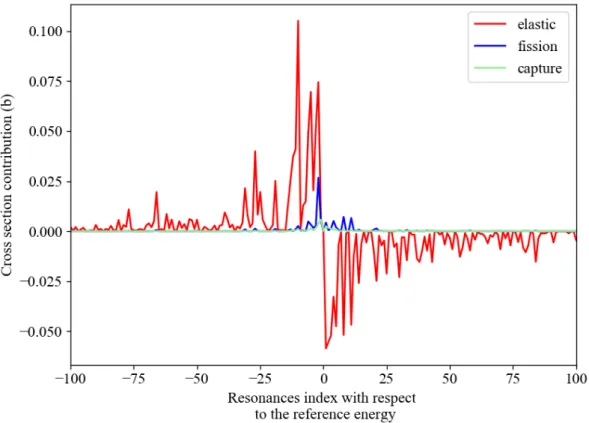 Figure 2.4: Contributions of resonances around a reference energy E to the cross sections cal- cal-culated at E