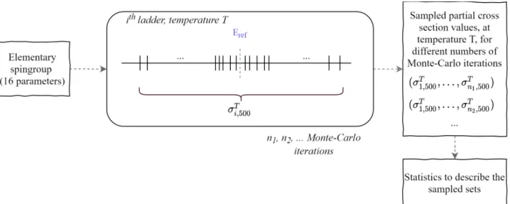Figure 3.5: Computations methodology to estimate the number of Monte-Carlo iterations to be run in the ladder method.
