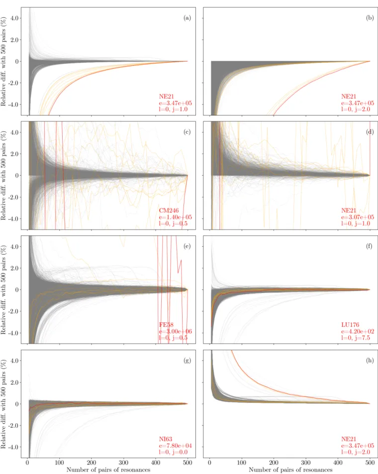 Figure 3.6: Convergence of various statistics of the sampled elastic cross sections toward the reference (500 pairs of resonances), at T=0K