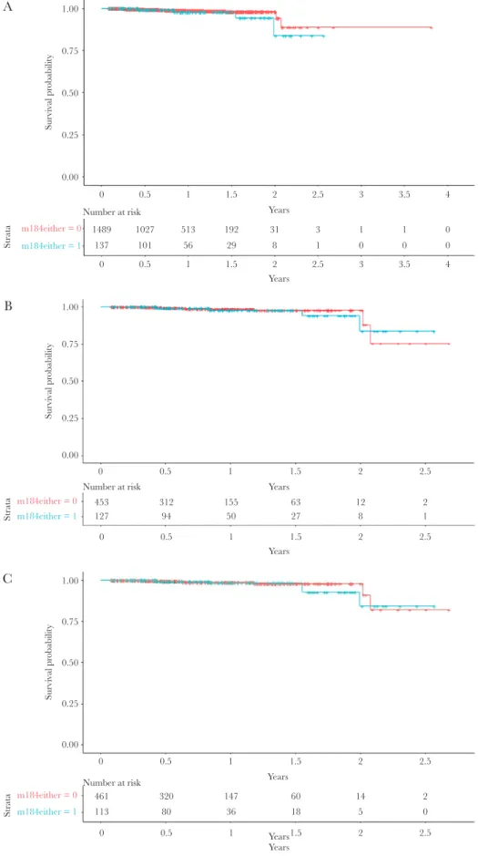 Figure 1.  Estimated probability of remaining free from virological failure (VF) with (blue) and without (red) the presence of the M184V/I mutation in (A) the overall popu- popu-lation (P = .295) and in the subgroup popupopu-lation (at least 1 VF before th