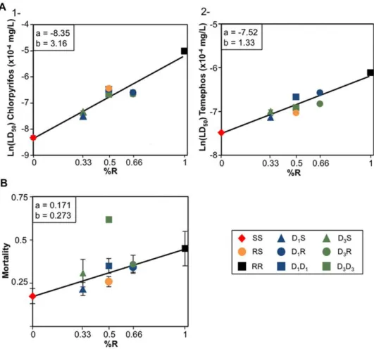 Figure 2. Linear regressions between gene dosage of each genotype and the resistance level (A) or the mortality (B)