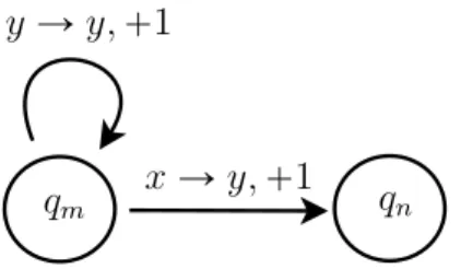 Figure 2.1: Direted graph representing two rules of some transition funtion δ .