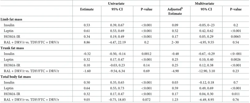 Table 3. Associations between percentage change in biomarkers and percentage change in body composition from randomisation to 48 weeks.