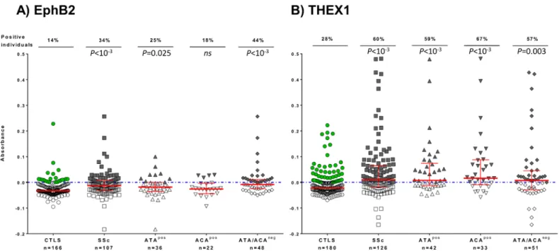Fig 2. Autoantibodies against A) EphB2 and B) THEX1 analyzed in patients with scleroderma