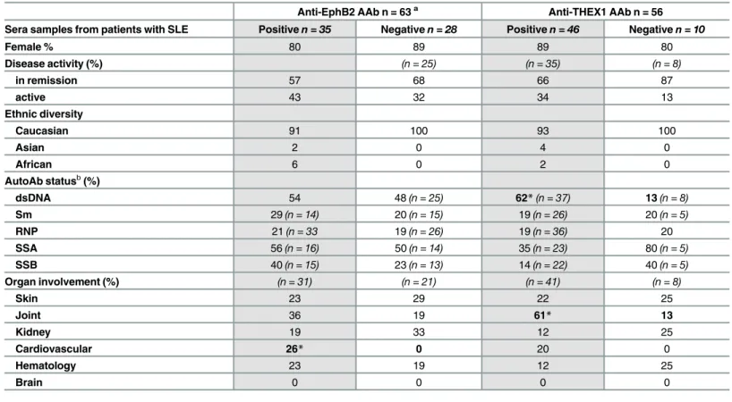 Table 3. Clinical and serological characteristics of patients with SLE, positive or negative for anti-EphB2 or -THEX1 antibodies.