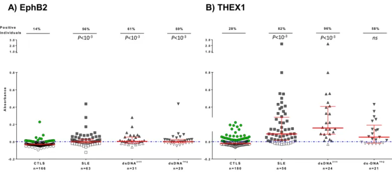 Fig 3. Autoantibodies against A) EphB2 and B) THEX1 analyzed in subgroups of patients with lupus