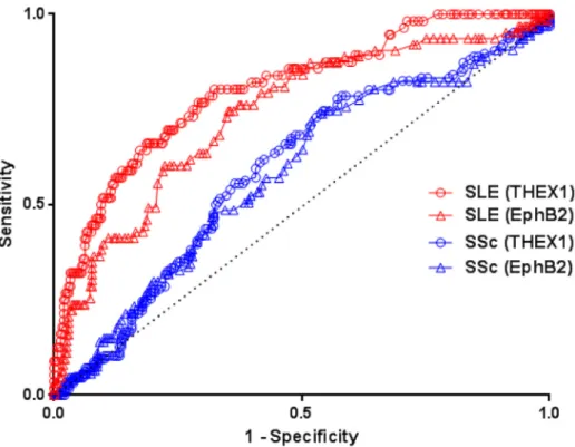 Fig 5. ROC curve analysis with comparison of the ELISA for THEX1 and EphB2 in SSc and SLE