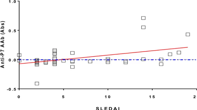Fig 8. Correlation between anti-P7 antibody titers and SLEDAI in patients with SLE. Disease activity is indicated by Systemic Lupus Erythematosus Disease Activity Index (SLEDAI) for 48 patients with SLE