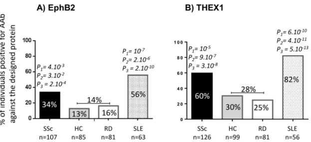 Fig 1. Patients with scleroderma and patients with lupus have autoantibodies (AAb) against A) EphB2 and B) THEX1 proteins