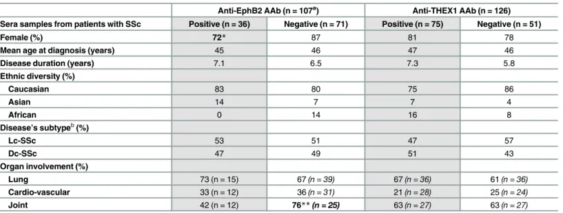 Table 2. Clinical and serological characteristics of patients with SSc either positive or negative for anti-EphB2 or -THEX1 antibodies.