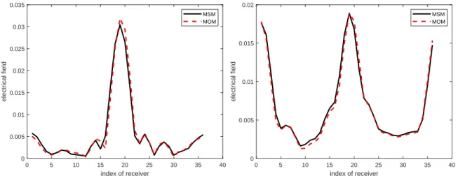 Figure 2.5: Comparison of two methods (MSM, MOM) for ϵ r = 2.5 (left) and ϵ r = 10 with three rods missing.