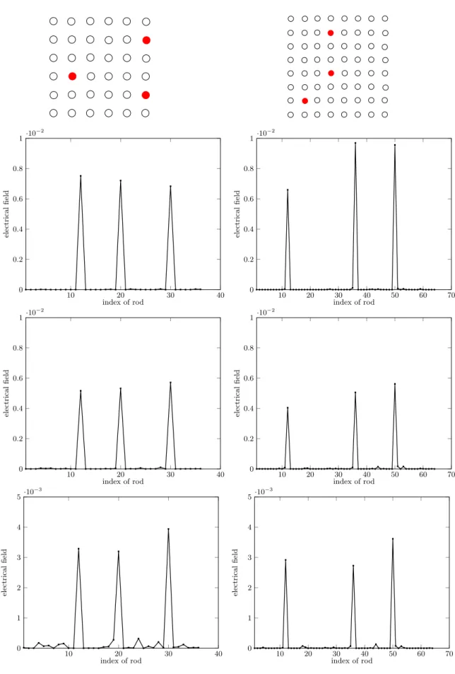 Figure 3.4: left column is the 36-rod case, right column is the 64-rod case, from top to bottom: the radius of the rod c equals λ/10,λ/12,λ/14, the distance between rods d is λ/4.