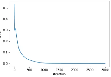 Figure 4.5: The error variation as a function of the iteration number.