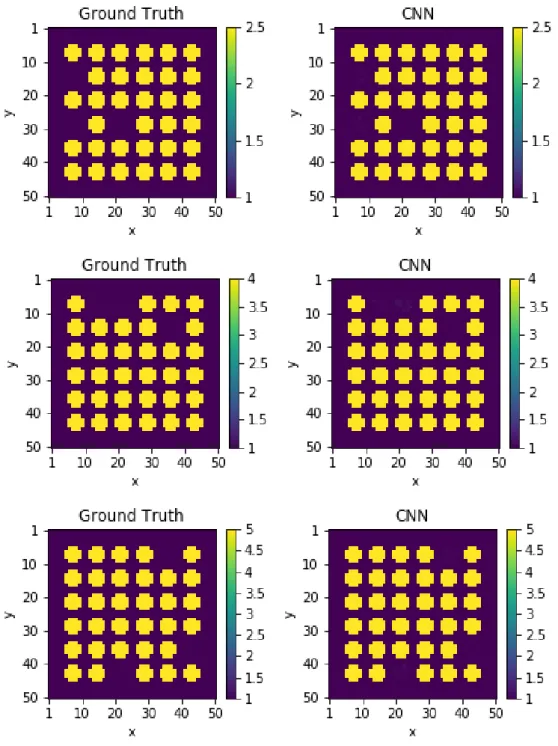 Figure 4.6: Results of the binary-specialized CNN for 36 rods, left column is the ground truth, right column is the CNN reconstruction result, from top to bottom the contrast values are 2.5, 4 and 5.