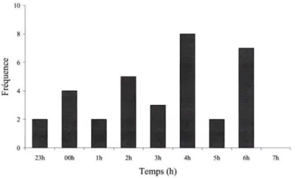 Figure 20 : Distribution des interactions entre congénères au cours de la période d'observation nocturne de la population du &#34;Premier cycle&#34;